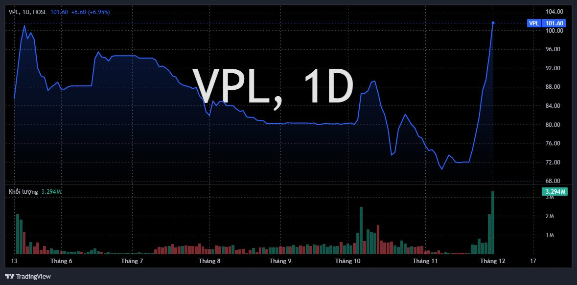 Cổ phiếu của tỷ phú Phạm Nhật Vượng bốc đầu kịch trần, vốn hóa vượt 180.000 tỷ sau thông tin quan trọng- Ảnh 1.
