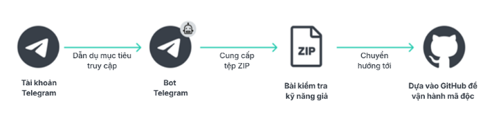 Chiêu lừa đầu tư tinh vi đến mức ai cũng có thể sập bẫy- Ảnh 2.