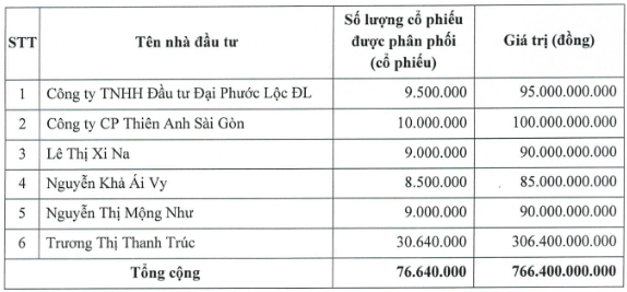 Lộ diện 5 doanh nghiệp mua hơn 48 triệu cổ phiếu 'ế' của Chứng khoán Bảo Minh - Ảnh 1.