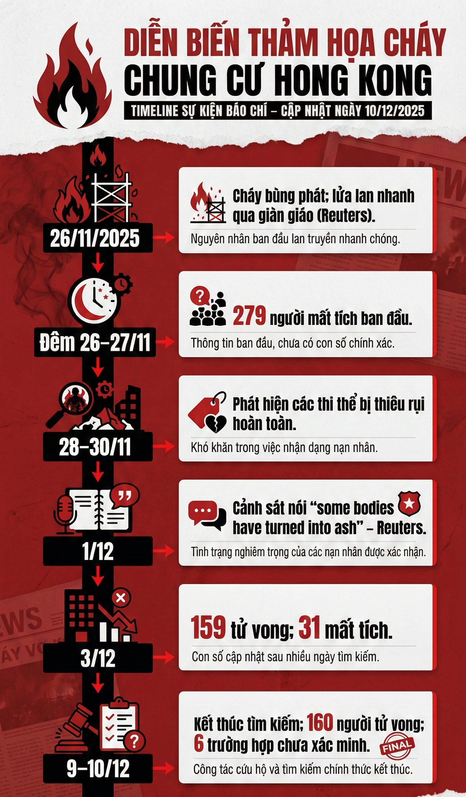 Dừng tìm nạn nhân vụ cháy chung cư Hong Kong, số phận của những người chưa được tìm thấy sẽ thế nào?- Ảnh 7. Dừng tìm nạn nhân vụ cháy chung cư Hong Kong, số phận của những người chưa được tìm thấy sẽ thế nào?- Ảnh 7.