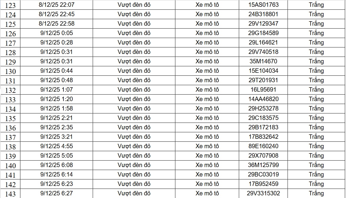 182 chủ xe máy, ô tô được phát hiện qua camera AI có biển số sau nhanh chóng nộp phạt nguội theo Nghị định 168- Ảnh 7. 182 chủ xe máy, ô tô được phát hiện qua camera AI có biển số sau nhanh chóng nộp phạt nguội theo Nghị định 168- Ảnh 7.