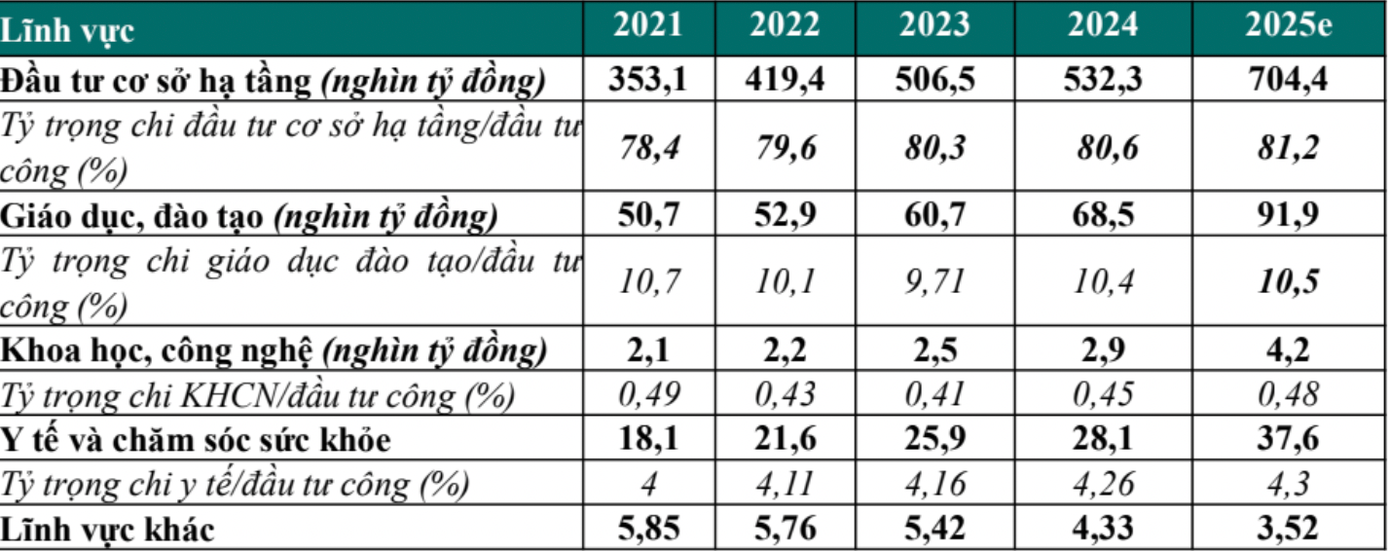 80% vốn đầu tư công cho hạ tầng, chuyên gia nói điểm mất cân đối- Ảnh 2.