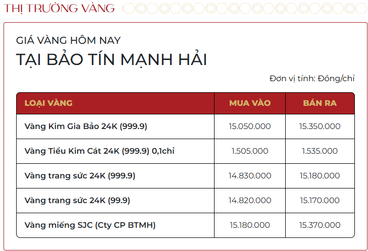 Giá vàng nhẫn, vàng miếng ngày 10/12 - Ảnh 1.