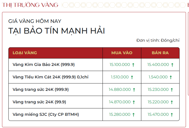 Giá Vàng Nhẫn, Vàng Miếng Mới Nhất Ngày 10/12: Đồng Loạt Tăng Trước Quyết Định Lãi Suất Của Fed Giá Vàng Nhẫn, Vàng Miếng Ngày 10/12: Đồng Loạt Tăng, - Ảnh 1.