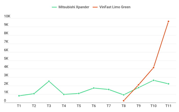 Tin được không: 4 tháng mở bán, VinFast Limo Green đã bắt kịp doanh số Mitsubishi Xpander  - Ảnh 2.