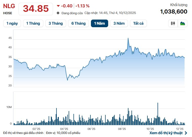 Một DN BĐS tăng trưởng bùng nổ trong 9 tháng, CTCK dự báo doanh số 2025 tiếp tục “leo dốc” nhờ hạ tầng và làn sóng dịch chuyển đô thị- Ảnh 2.