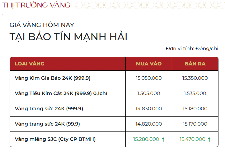 Giá vàng nhẫn, vàng miếng mới nhất ngày 10/12: Đồng loạt tăng trước quyết định lãi suất của Fed - Ảnh 1.