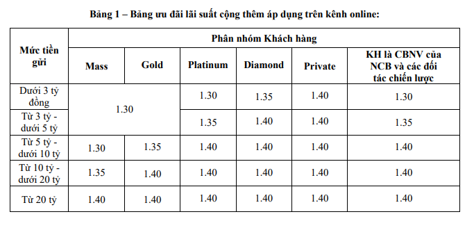 Một ngân hàng cộng 1,4% lãi suất tiết kiệm - Ảnh 1.
