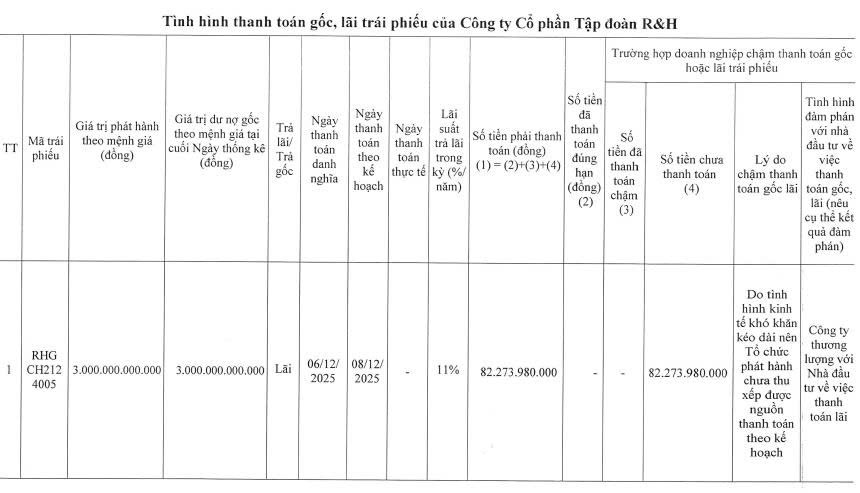 Tập đoàn R&H chậm thanh toán hơn 82 tỷ đồng lãi trái phiếu - Ảnh 1.