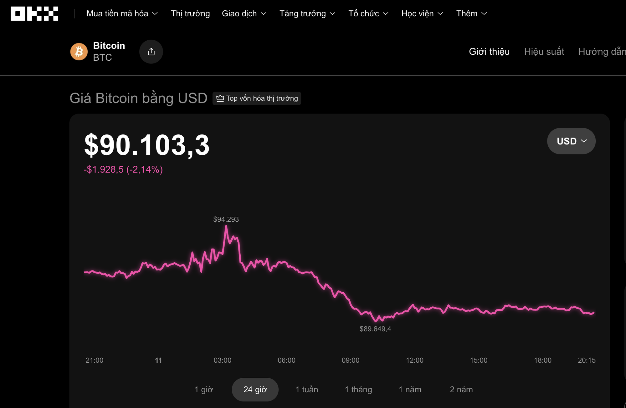 Thị trường tiền số hôm nay, 11-12: Điều gì đang chặn đứng đà tăng Bitcoin? - Ảnh 1.