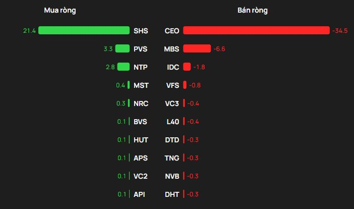 Khối ngoại ngược dòng tung hàng trăm tỷ gom một cổ phiếu bluechip trong phiên VN-Index giảm 20 điểm- Ảnh 2.