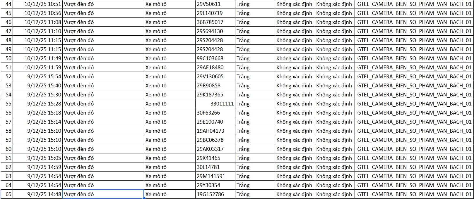 130 chủ xe máy được phát hiện qua camera AI có biển số sau nhanh chóng nộp phạt nguội theo Nghị định 168- Ảnh 3. 130 chủ xe máy được phát hiện qua camera AI có biển số sau nhanh chóng nộp phạt nguội theo Nghị định 168- Ảnh 3.
