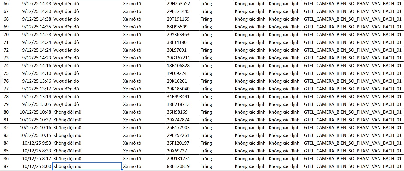 130 chủ xe máy được phát hiện qua camera AI có biển số sau nhanh chóng nộp phạt nguội theo Nghị định 168- Ảnh 4. 130 chủ xe máy được phát hiện qua camera AI có biển số sau nhanh chóng nộp phạt nguội theo Nghị định 168- Ảnh 4.