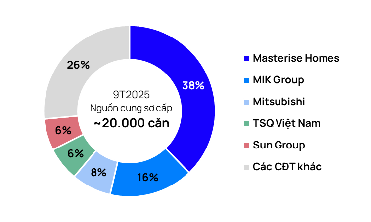 TP.HCM: Nguồn cung cao cấp dồn về tay các "đại gia" Masterise Homes, Gamuda Land, Đất Xanh Group - Ảnh 1. TP.HCM: Nguồn cung cao cấp dồn về tay các "đại gia" Masterise Homes, Gamuda Land, Đất Xanh Group - Ảnh 1.