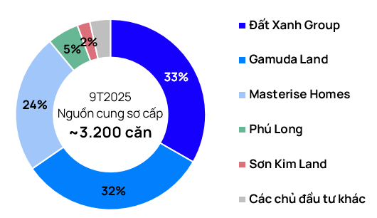 TP.HCM: Nguồn cung cao cấp dồn về tay các "đại gia" Masterise Homes, Gamuda Land, Đất Xanh Group - Ảnh 2. TP.HCM: Nguồn cung cao cấp dồn về tay các "đại gia" Masterise Homes, Gamuda Land, Đất Xanh Group - Ảnh 2.