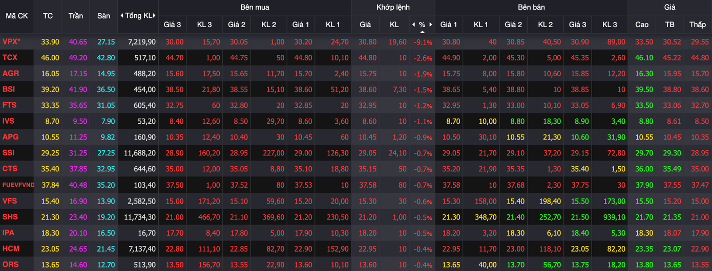 Chứng khoán mất mốc 1.700 điểm, VPX gây thất vọng ngày chào sàn- Ảnh 1. Chứng khoán mất mốc 1.700 điểm, VPX gây thất vọng ngày chào sàn- Ảnh 1.