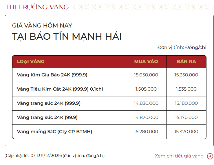 Giá vàng ngày 11/12: Bật tăng sau khi Fed giảm lãi suất - Ảnh 1.