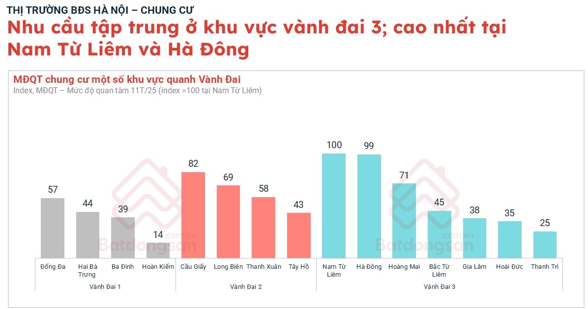 Bất ngờ diễn biến giá chung cư, khu vực tăng mạnh nhất không xuất hiện ở nội đô mà thuộc vành đai 3: Thanh Trì tăng 158%, Gia Lâm và Hà Đông cũ tăng 143% - Ảnh 1.