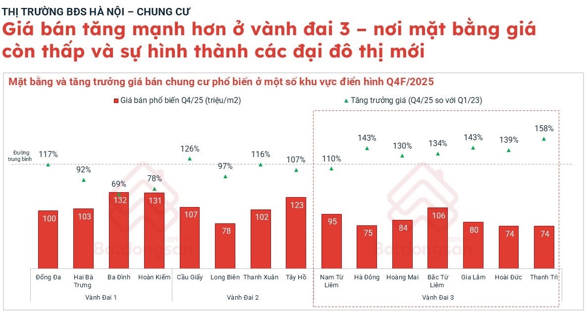 Bất ngờ diễn biến giá chung cư, khu vực tăng mạnh nhất không xuất hiện ở nội đô mà thuộc vành đai 3: Thanh Trì tăng 158%, Gia Lâm và Hà Đông cũ tăng 143% - Ảnh 2.