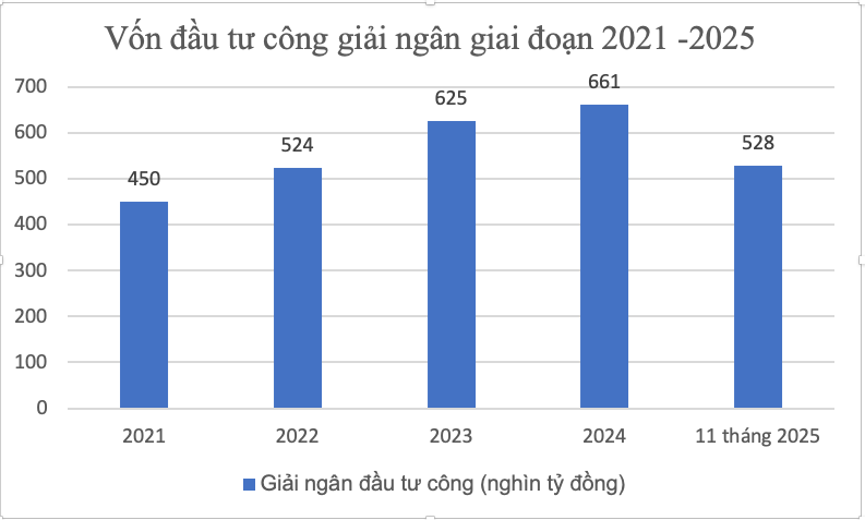Chạy nước rút giải ngân đầu tư công- Ảnh 2.