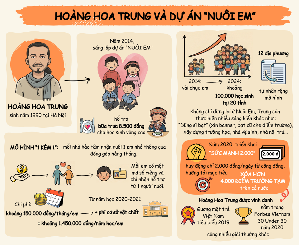 Hoàng Hoa Trung và dự án "Nuôi em" - Ảnh 1.