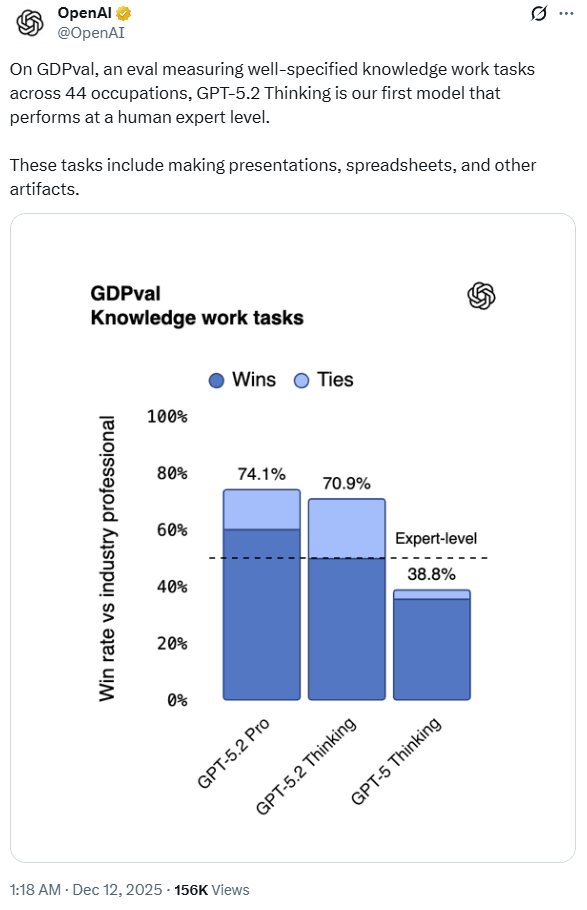 Một tuần sau "Báo động đỏ", OpenAI ra mắt mô hình AI mới GPT-5.2, trình độ ngang mức chuyên gia- Ảnh 2.