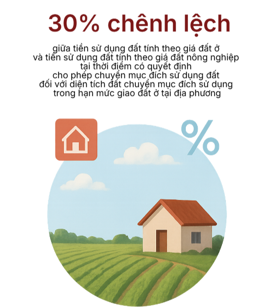 Thông báo quan trọng tới tất cả người dân khi chuyển đất nông nghiệp sang đất ở - Ảnh 1.