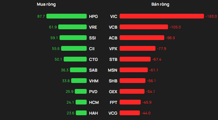 Phiên 12/12: Khối ngoại tiếp đà bán ròng hơn 500 tỷ đồng, cổ phiếu nào bị "xả" mạnh nhất?- Ảnh 1.