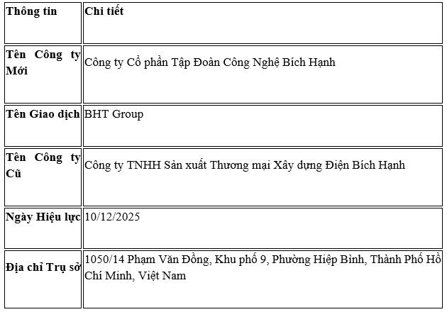 Thay đổi loại hình doanh nghiệp Công ty TNHH SX TM XD điện Bích Hạnh - Ảnh 2.