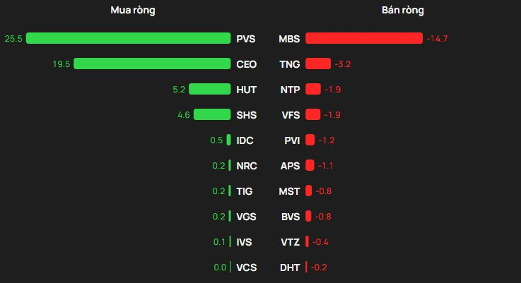 Phiên 12/12: Khối ngoại tiếp đà bán ròng hơn 500 tỷ đồng, cổ phiếu nào bị "xả" mạnh nhất?- Ảnh 2.
