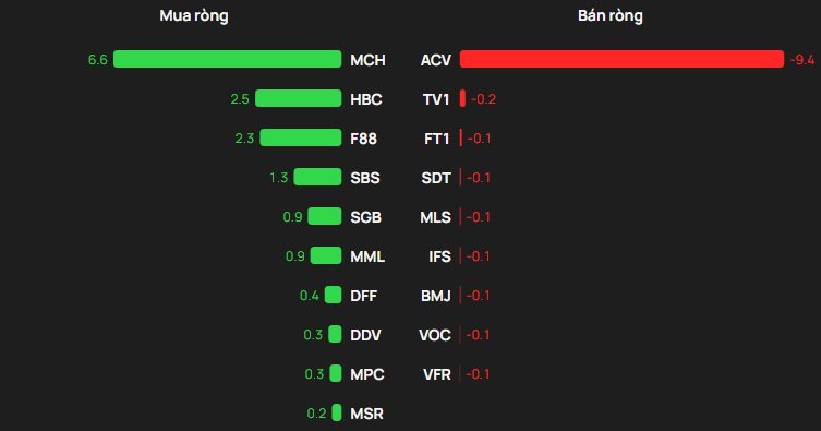 Phiên 12/12: Khối ngoại tiếp đà bán ròng hơn 500 tỷ đồng, cổ phiếu nào bị "xả" mạnh nhất?- Ảnh 3.