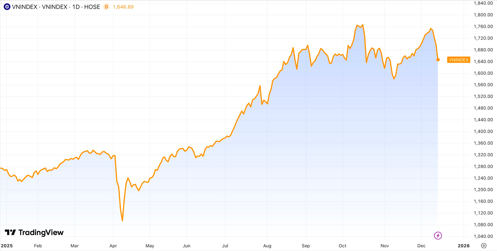 Chứng khoán Việt Nam “sale off” hơn 50 điểm ngày Black Friday, đi ngược thị trường Châu Á- Ảnh 1.