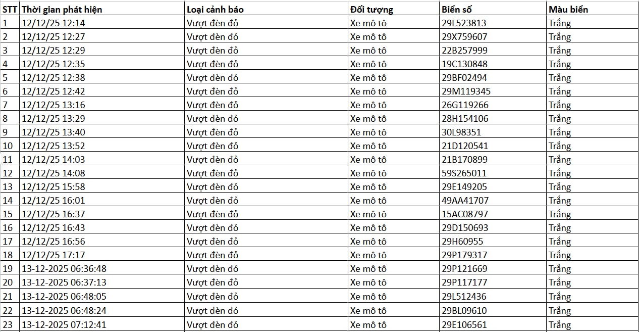 86 chủ xe được phát hiện qua camera AI có biển số sau nhanh chóng nộp phạt nguội theo Nghị định 168- Ảnh 1. 86 chủ xe được phát hiện qua camera AI có biển số sau nhanh chóng nộp phạt nguội theo Nghị định 168- Ảnh 1.