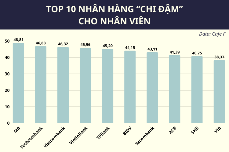 Xếp hạng khả năng “kiếm tiền” của nhân viên ngân hàng: VietinBank, BIDV không vào top 5 dù lợi nhuận khủng; nhân sự Vietcombank mang về 155 triệu/tháng mới lọt top 3- Ảnh 3. Xếp hạng khả năng “kiếm tiền” của nhân viên ngân hàng: VietinBank, BIDV không vào top 5 dù lợi nhuận khủng; nhân sự Vietcombank mang về 155 triệu/tháng mới lọt top 3- Ảnh 3.