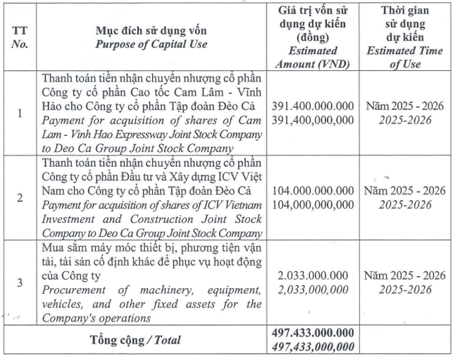 Hạ tầng Giao thông Đèo Cả sắp chào bán 49,7 triệu cổ phiếu- Ảnh 1. Hạ tầng Giao thông Đèo Cả sắp chào bán 49,7 triệu cổ phiếu- Ảnh 1.