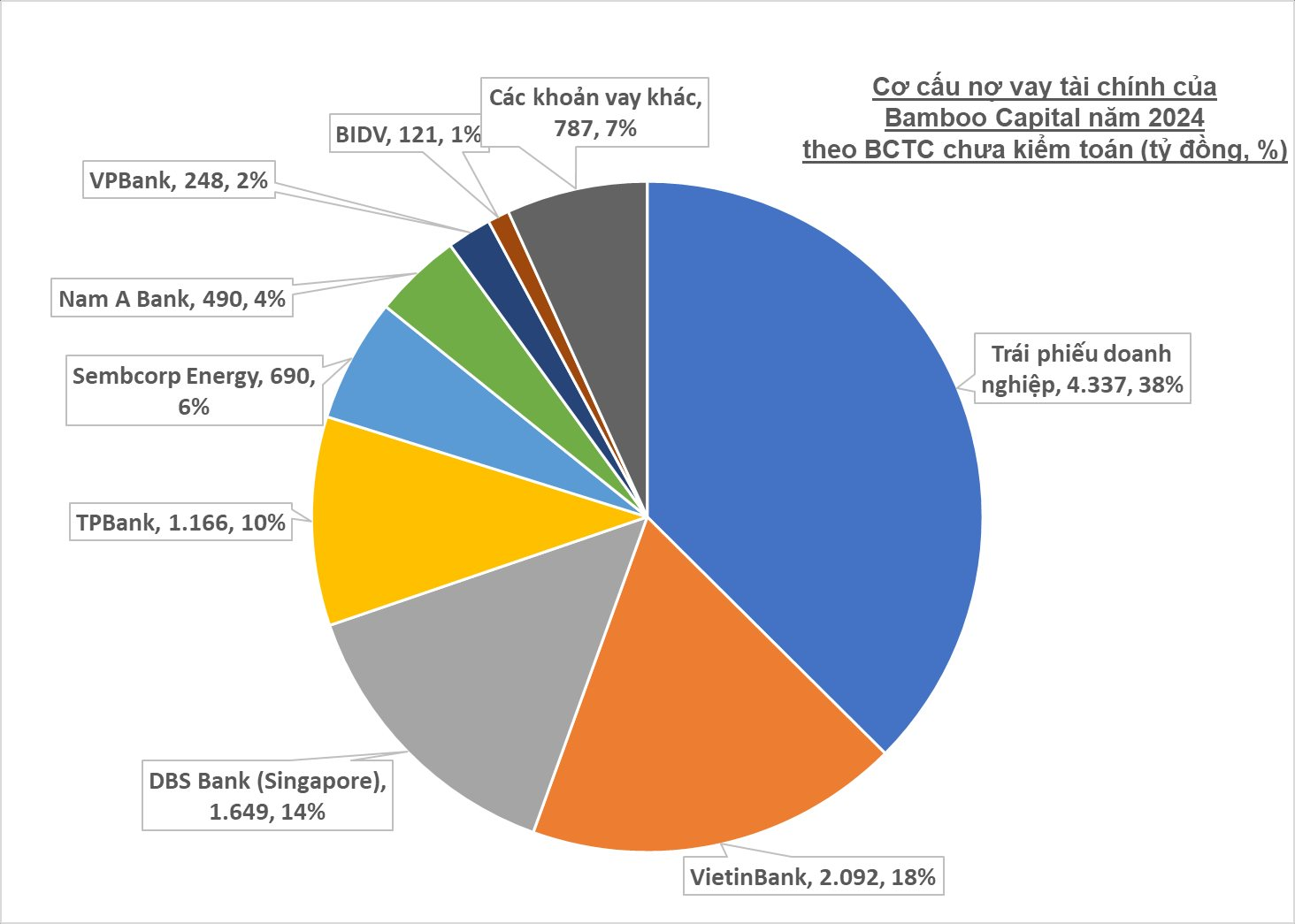 Một đại gia địa ốc - năng lượng đối mặt khoản lỗ hơn 8.000 tỷ: Những ai đang cho vay gần 12.000 tỷ đồng?- Ảnh 4.