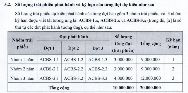 ACBS dự kiến phát hành 3.000 tỷ đồng trái phiếu ra công chúng - Ảnh 1.