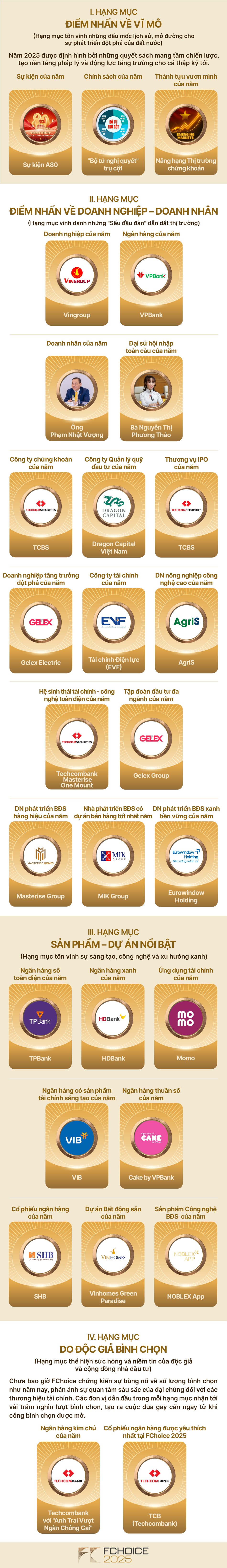 Công bố kết quả FChoice 2025: Vinh danh những thành tựu đầu tiên của Việt Nam trong Kỷ nguyên vươn mình- Ảnh 1. Công bố kết quả FChoice 2025: Vinh danh những thành tựu đầu tiên của Việt Nam trong Kỷ nguyên vươn mình - Ảnh 1.