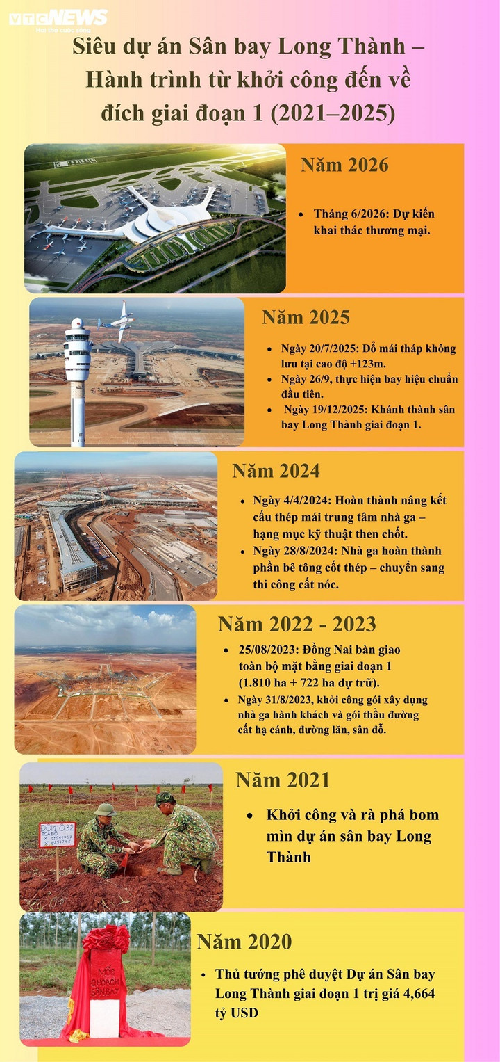 Từ bạt ngàn cao su đến siêu sân bay Long Thành: Hành trình mở kỷ nguyên mới- Ảnh 5.