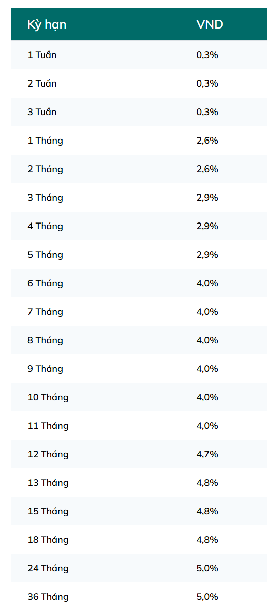Ngân hàng lớn nhất hệ thống tăng lãi suất tiết kiệm, các kỳ hạn ngắn tăng rất mạnh- Ảnh 1. Ngân hàng lớn nhất hệ thống tăng lãi suất tiết kiệm, các kỳ hạn ngắn tăng rất mạnh- Ảnh 1.