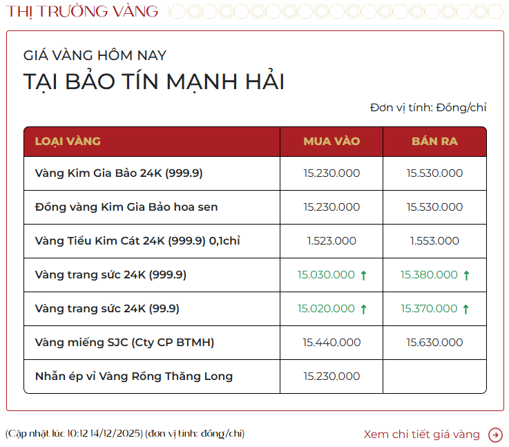 Giá vàng tuần qua (8-14/12): Vàng miếng lên cao kỷ lục, vàng nhẫn cũng tăng tới 1,8 triệu đồng/lượng - Ảnh 2.