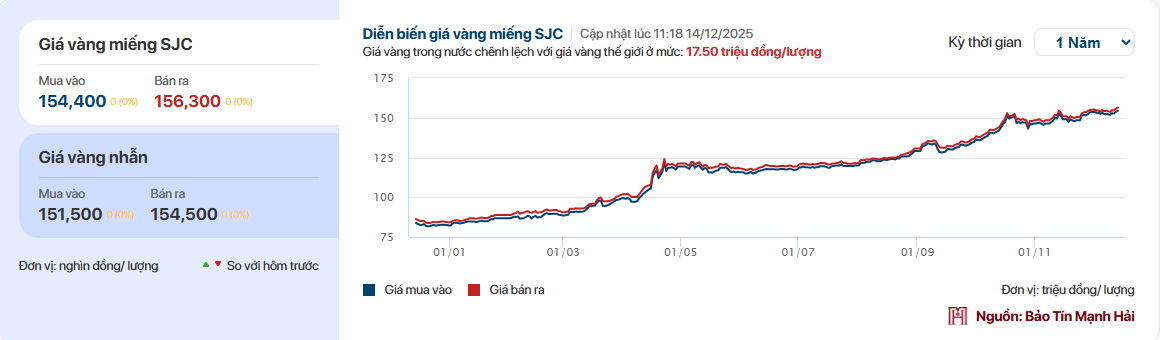 Giá vàng tuần qua (8-14/12): Vàng miếng lên cao kỷ lục, vàng nhẫn cũng tăng tới 1,8 triệu đồng/lượng - Ảnh 1.