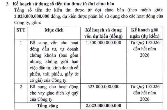 Chứng khoán An Bình muốn tăng vốn vượt 3.000 tỷ đồng- Ảnh 1. Chứng khoán An Bình muốn tăng vốn vượt 3.000 tỷ đồng- Ảnh 1.