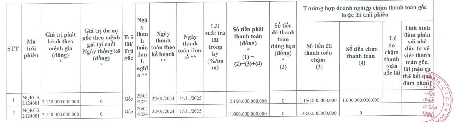 Bất động sản Nhật Quang tất toán xong lô trái phiếu 2.150 tỷ đồng - Ảnh 1.