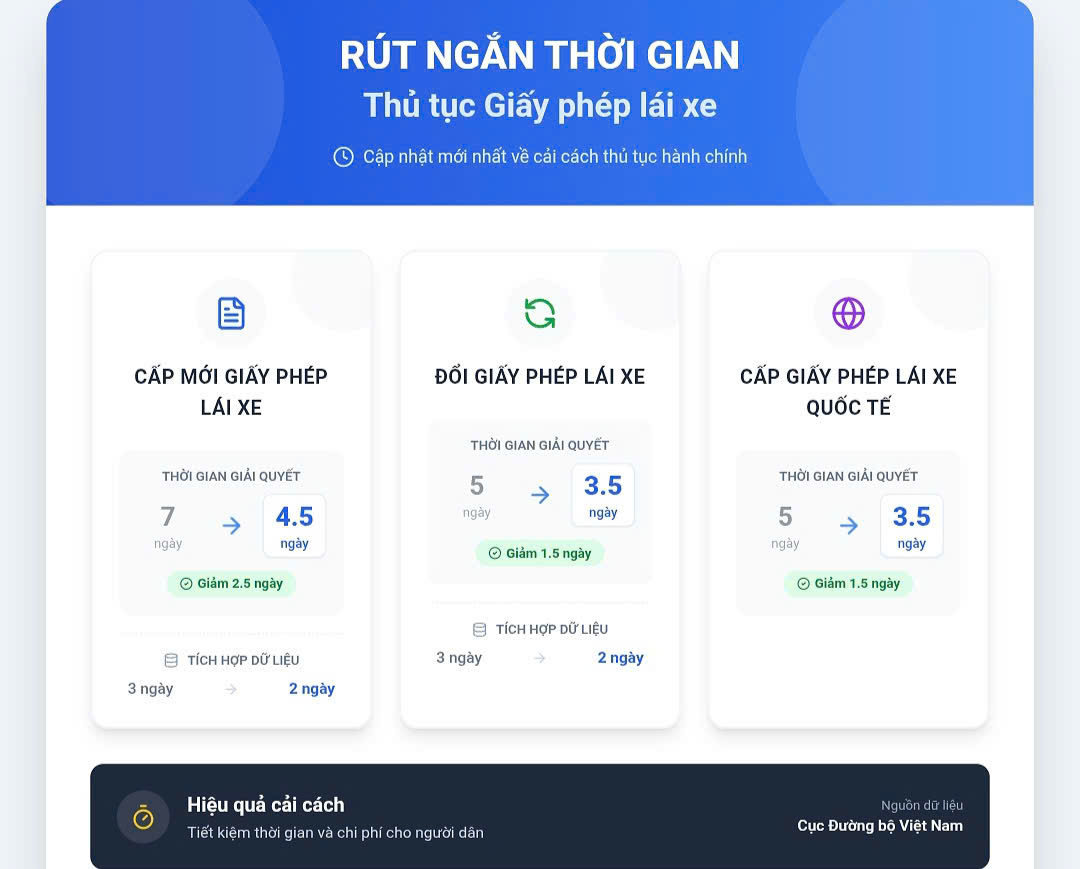 Giảm thời gian cấp, đổi GPLX: Hợp lý, hợp lẽ - Ảnh 1.