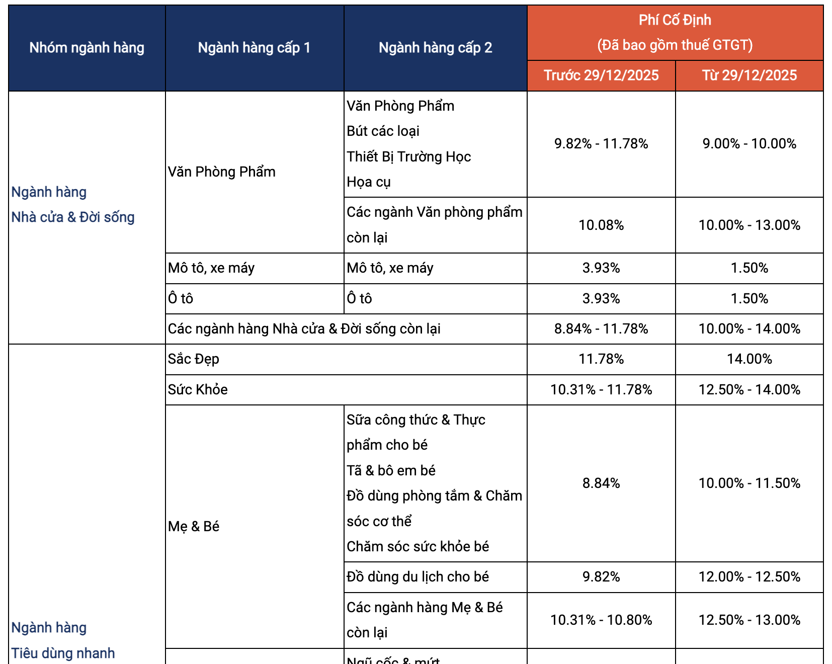 Shopee điều chỉnh phí bán hàng: Tăng áp lực cho nhà bán trong kinh tế Hiện nay - Ảnh 1.