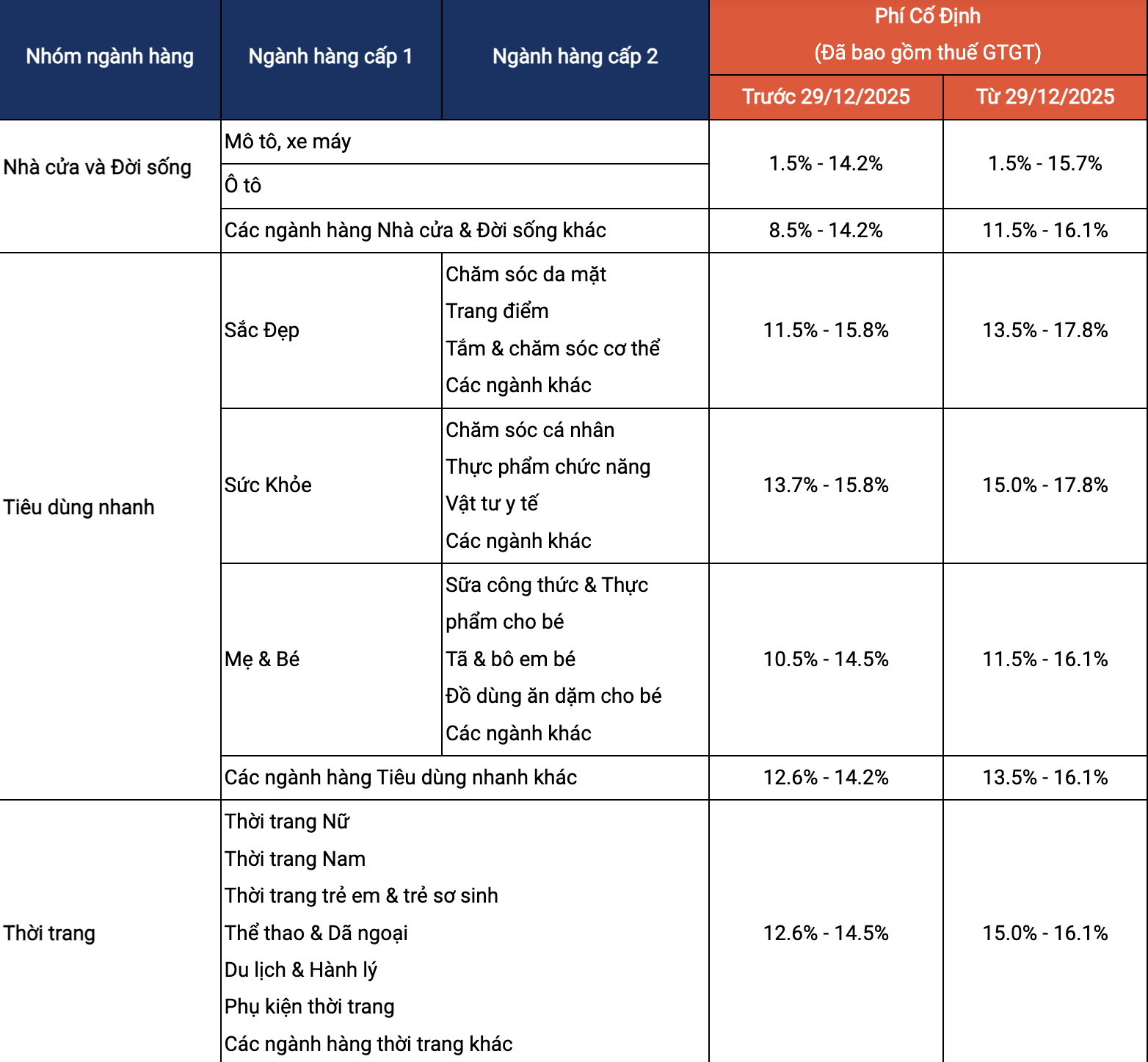 Shopee lại tiếp tục tăng phí - Ảnh 1.
