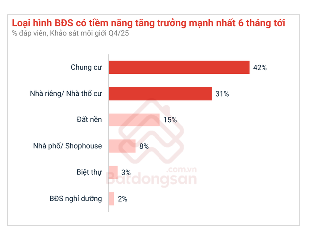 Lãi suất bắt đầu nhích lên, thị trường bất động sản sẽ diễn biến ra sao?- Ảnh 2. Lãi suất bắt đầu nhích lên, thị trường bất động sản sẽ diễn biến ra sao?- Ảnh 2.