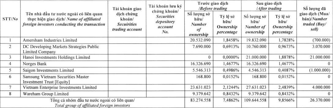 Dragon Capital nâng sở hữu lên gần 10% vốn tại Tập đoàn Đất Xanh - Ảnh 1.