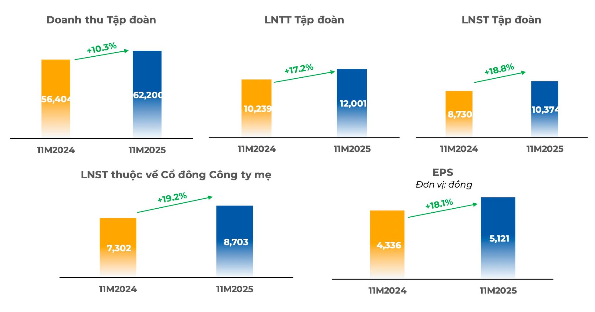 FPT ghi nhận doanh thu 11 tháng hơn 62.000 tỷ đồng, lợi nhuận tăng trưởng hai chữ số- Ảnh 1. FPT ghi nhận doanh thu 11 tháng hơn 62.000 tỷ đồng, lợi nhuận tăng trưởng hai chữ số- Ảnh 1.